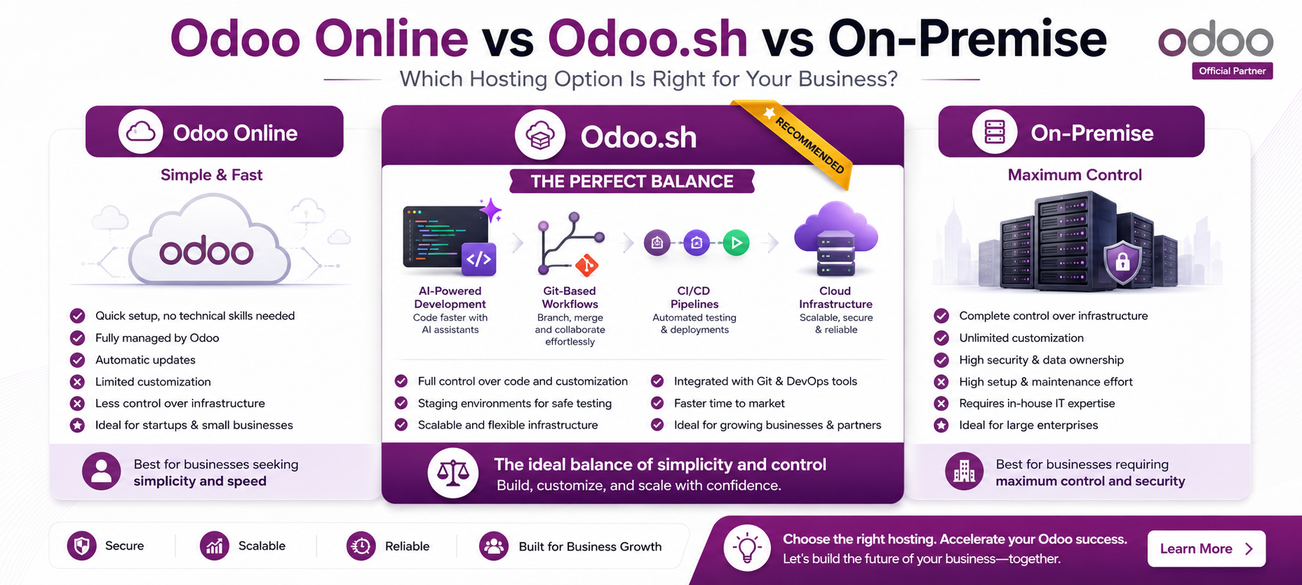 Odoo Hosting Options: Odoo Online vs Odoo.sh vs On-Premise