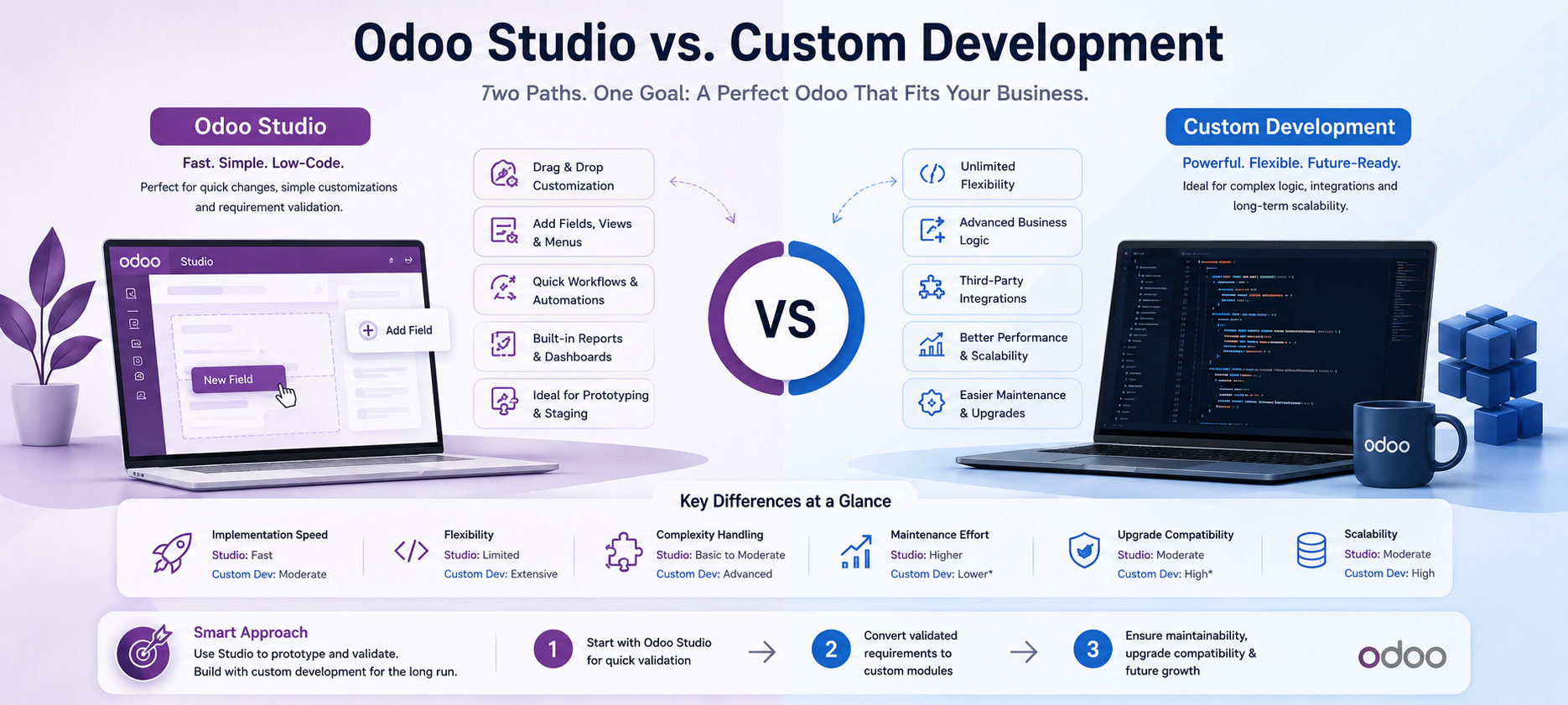 Odoo Studio vs. Custom Development: A Complete Guide to Smart Odoo Customization