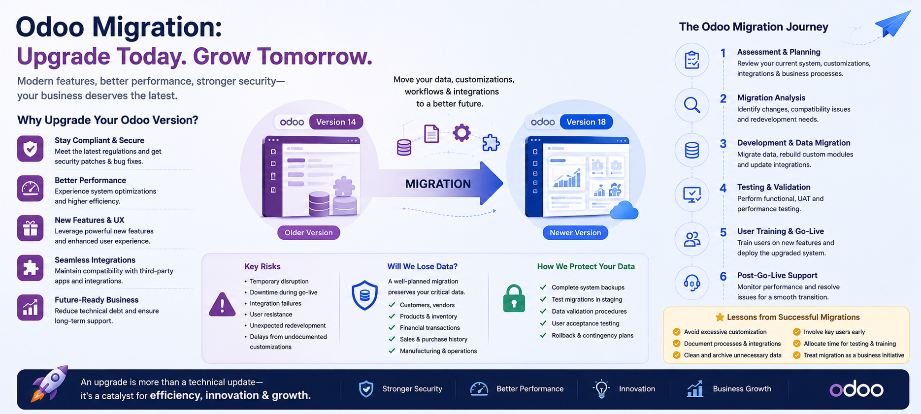 Odoo Migration: Why Upgrading Matters and What Businesses Should Expect